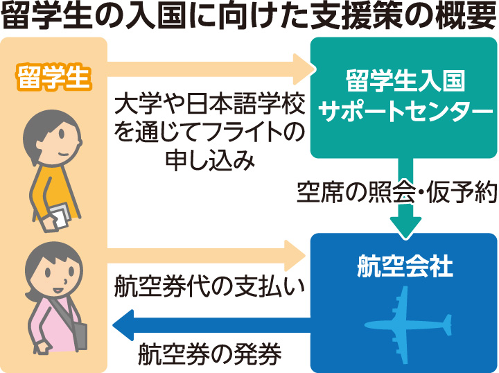 中国4家航空公司加入日本政府牵头的“留学生顺利入境计划”